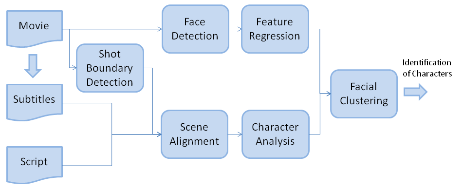 Diagram of the face recognition pipeline
