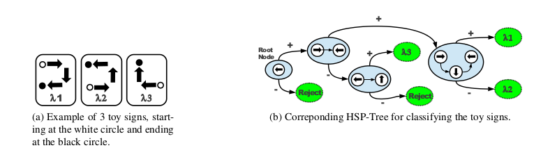 An example of how 3 toy signs can be represented by SPs within a HSP-Tree.